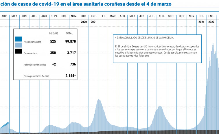 El área suma su segundo día con menos de 200 contagios y baja de los 4.000 casos