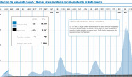 El área suma su segundo día con menos de 200 contagios y baja de los 4.000 casos
