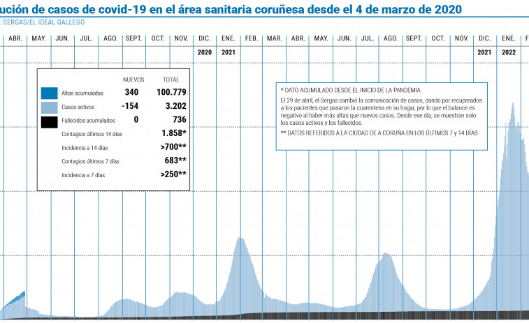 Los ingresos por covid-19 bajan del centenar siete semanas después