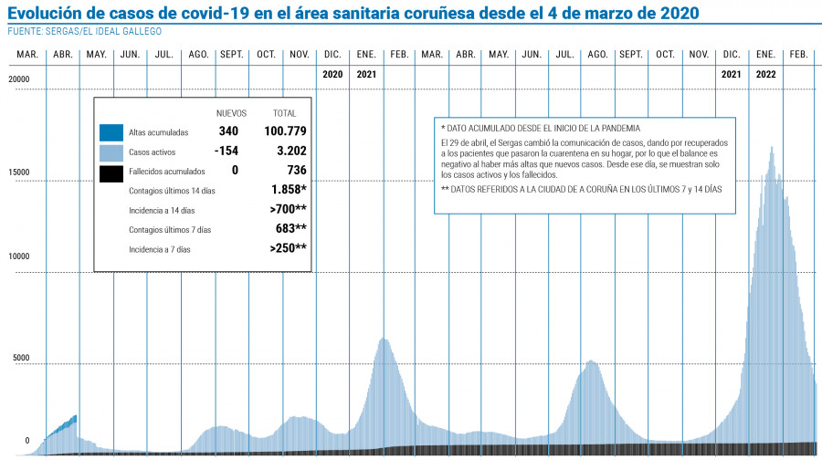 Los ingresos por covid-19 bajan del centenar siete semanas después