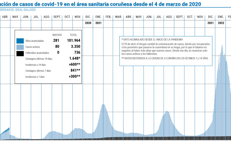 Los contagios repuntan ligeramente pero la semana remata sin fallecidos