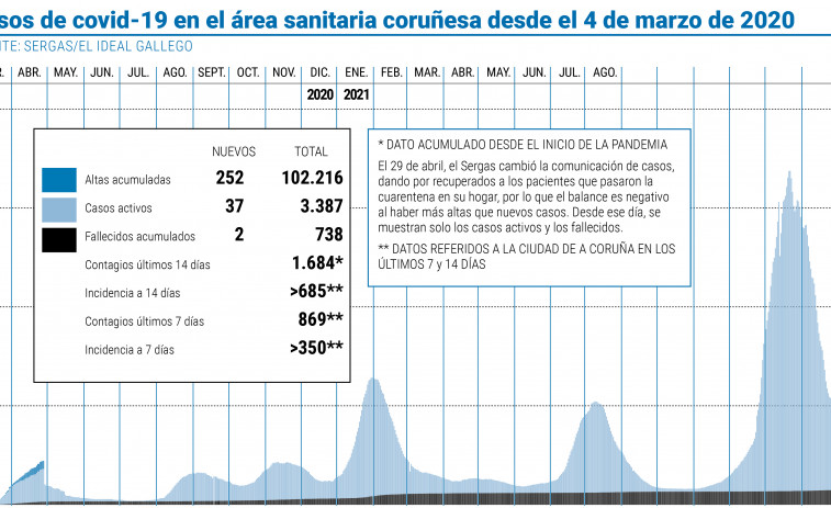 La semana se inicia con dos nuevas víctimas en el área de A Coruña-Cee,  que acumula cinco días de ascenso