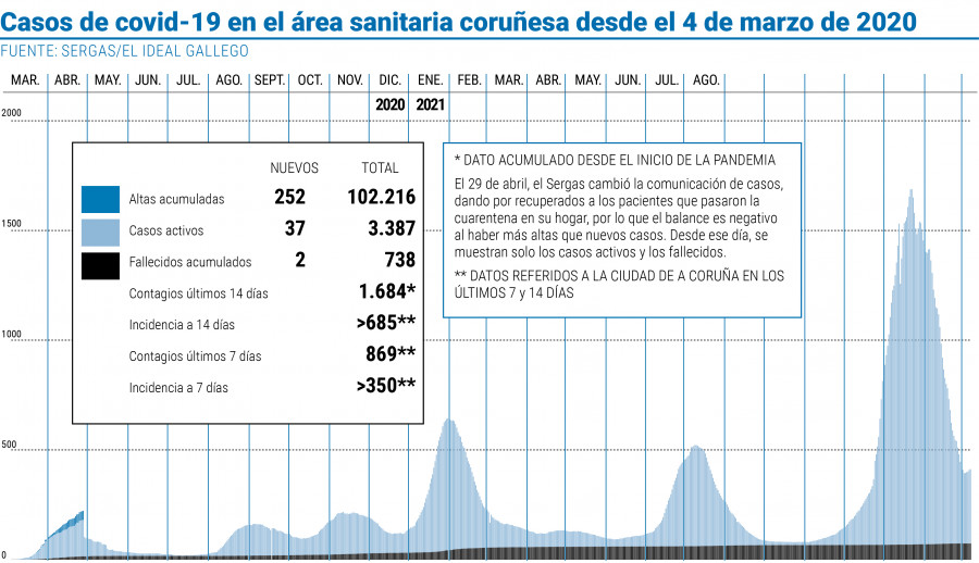 La semana se inicia con dos nuevas víctimas en el área de A Coruña-Cee,  que acumula cinco días de ascenso