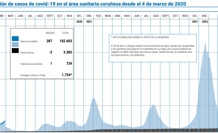 Covid | El área pone fin a cinco días de subida, pero sin rebajar el número de contagios