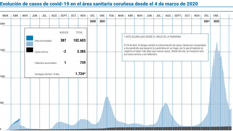 Covid | El área pone fin a cinco días de subida, pero sin rebajar el número de contagios