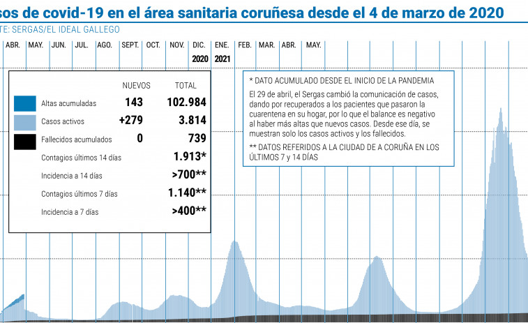 El sublinaje BA.2 de Ómicron ya es el dominante en el área metropolitana de A Coruña