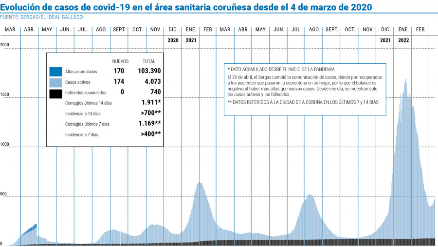El área vuelve a superar los 4.000 casos activos tras doce días por debajo