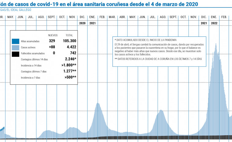 Los casos activos de coronavirus se incrementan en menos de un centenar