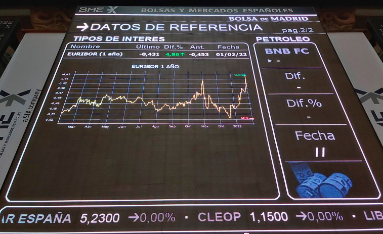 El euríbor se dispara en marzo tras encadenar once sesiones al alza