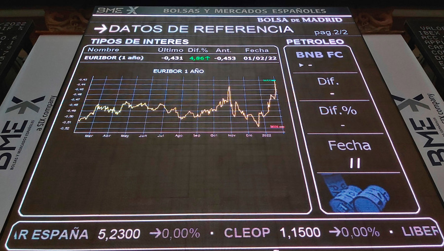 El euríbor se dispara en marzo tras encadenar once sesiones al alza