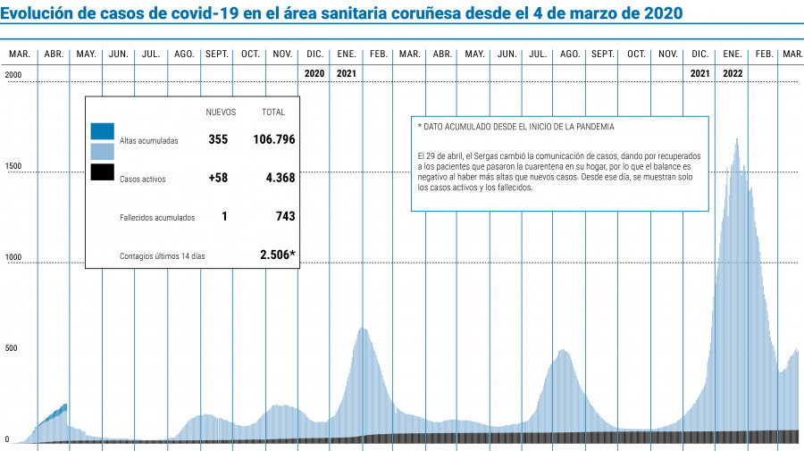 Los casos de covid se mantienen por encima de los 4.000 por décimo día