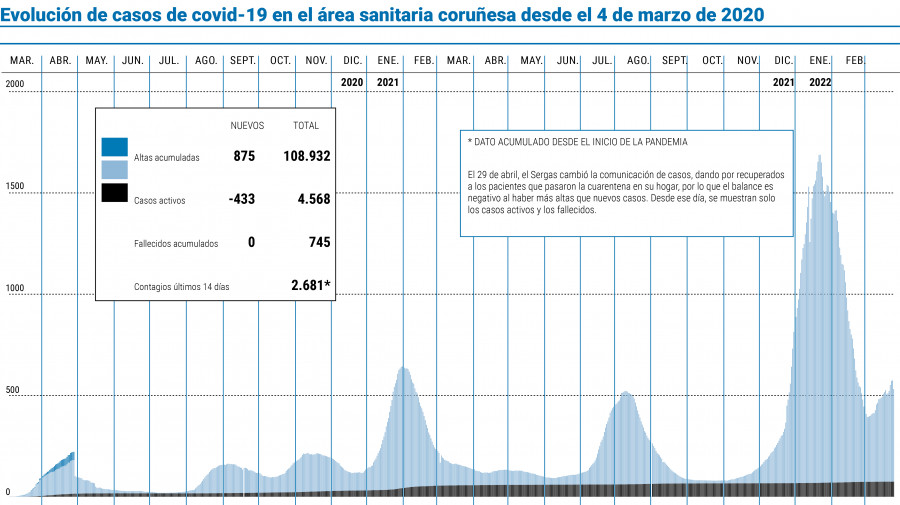 El fin de semana alivia la incidencia y el área regresa a los 4.500 casos activos