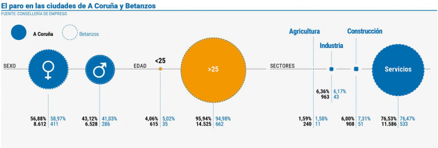 El paro registró en marzo su primera caída del año en las comarcas de A Coruña y Betanzos