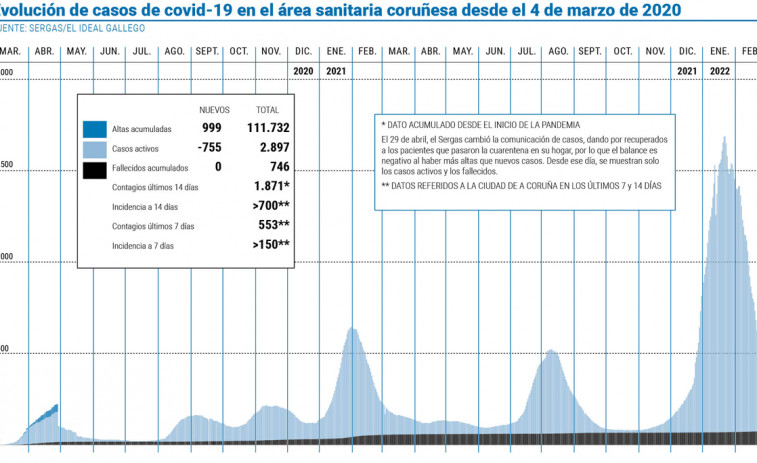 Los casos activos de coronavirus marcan su mínimo del año, pero los ingresos suben hasta los 116