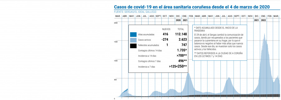El área confirma la caída de los casos activos, pero mantiene los ingresos por encima del centenar