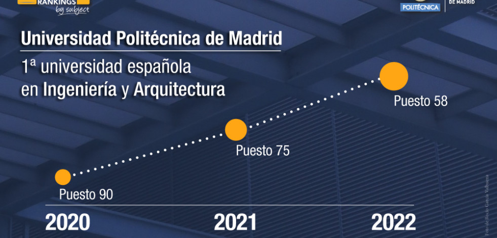 La UPM, la mejor universidad española en Arquitectura