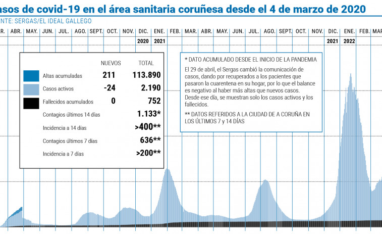 El área sanitaria de A Coruña y Cee sigue restando contagios pero repunta la presión hospitalaria