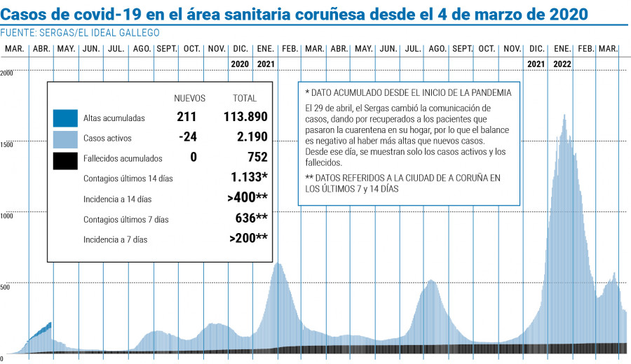 El área sanitaria de A Coruña y Cee sigue restando contagios pero repunta la presión hospitalaria