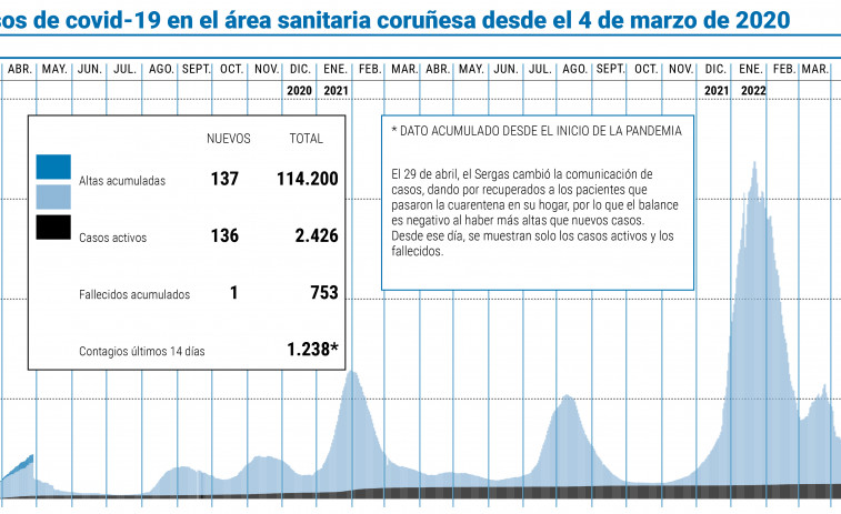 Los casos de coronavirus sufren un leve repunte pero los pacientes hospitalizados en el área bajan