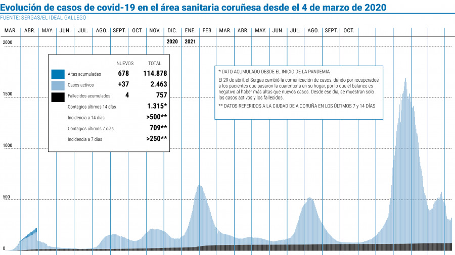 La Semana Santa finaliza en el área con 171 hospitalizados, 39 más que el jueves