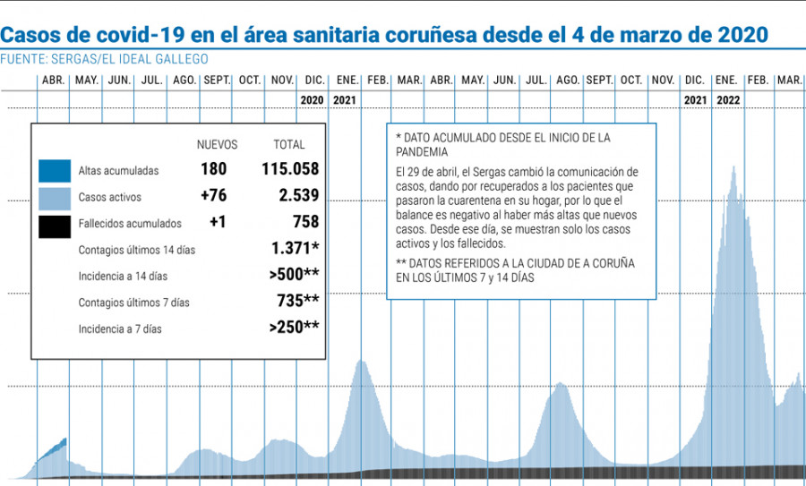 Las personas que han superado el covid en el área sanitaria hasta la fecha ya son más de 115.000