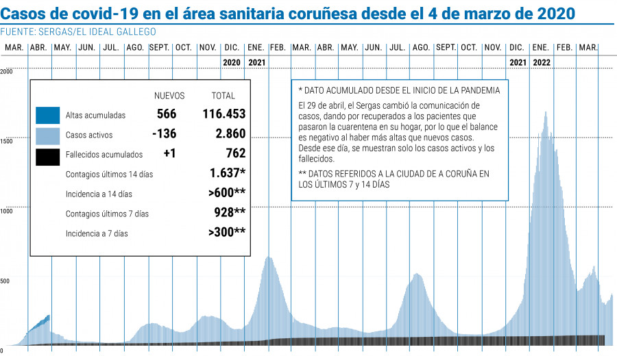 Los casos activos de covid bajan tras el fin de semana, pero los ingresos vuelven a superar los 160