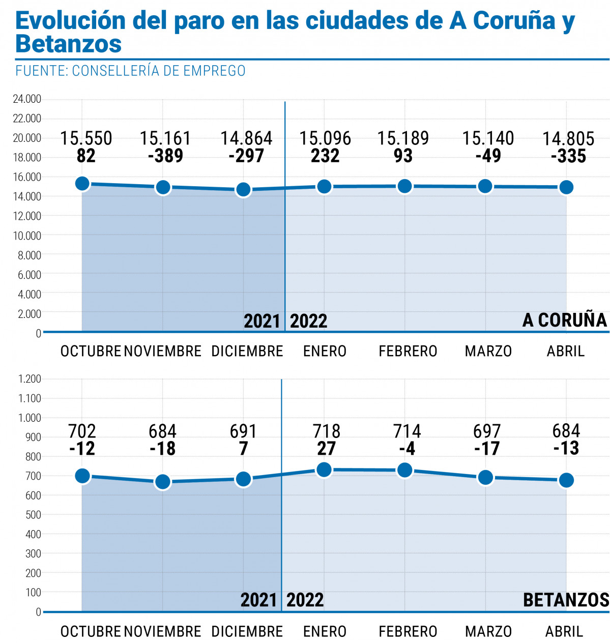 Evolución del paro en las ciudades de A Coruña y Betanzos