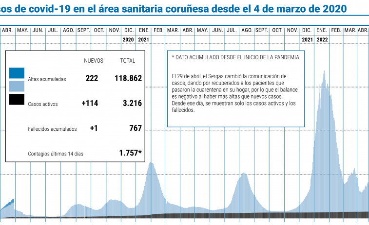 Nuevo aumento de los casos de covid-19 en el área sanitaria, con las altas al borde de las 119.000