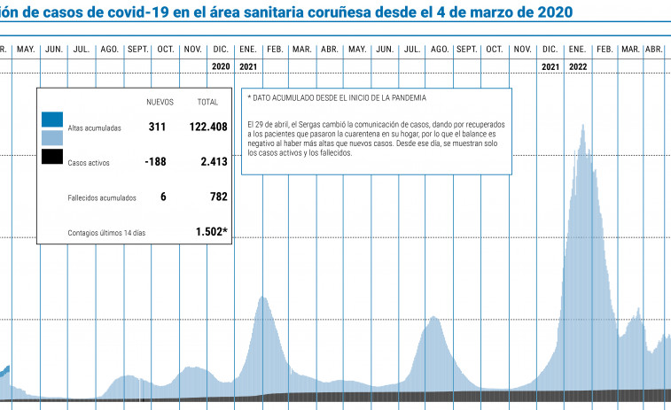 Covid | Comunican en un solo día seis nuevos decesos en el área sanitaria coruñesa