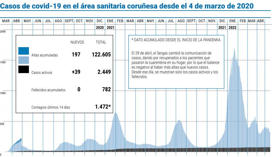 Continúa el descenso de casos del covid de los últimos días con solo 634 contagiados en siete días