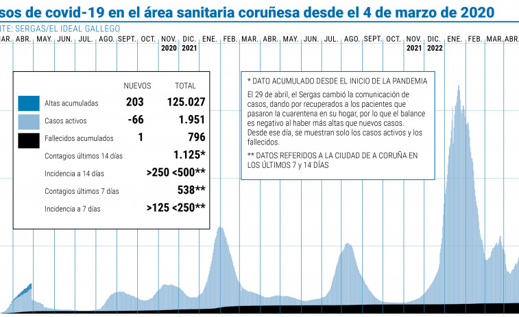 Los casos activos de coronavirus en el área coruñesa bajan de 2.000 por primera vez desde diciembre