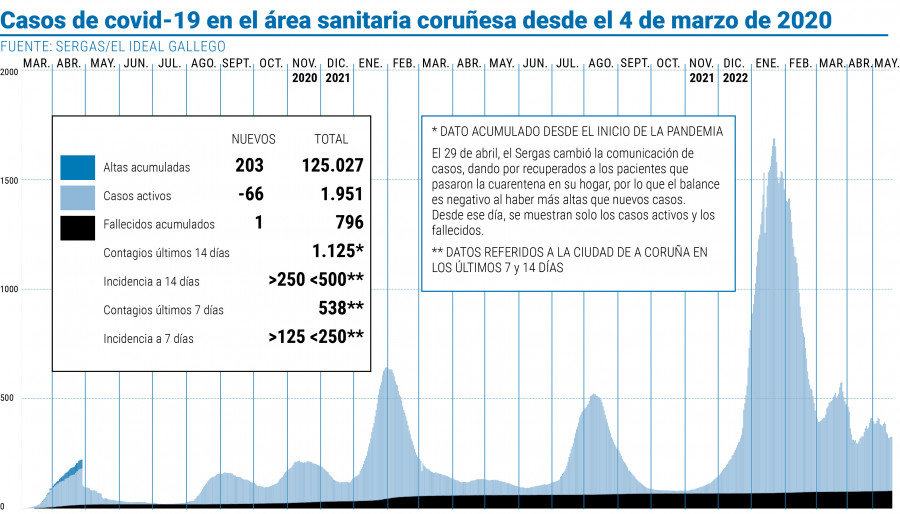 Los casos activos de coronavirus en el área coruñesa bajan de 2.000 por primera vez desde diciembre