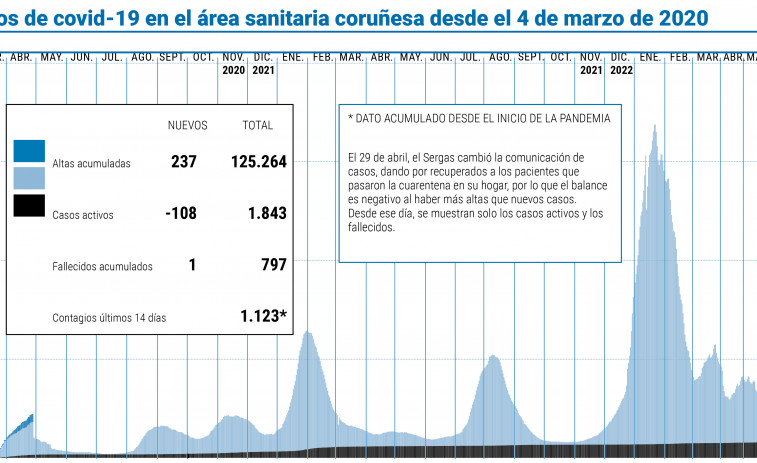 El área sanitaria encadena por primera vez desde diciembre tres días con menos de 150 contagios