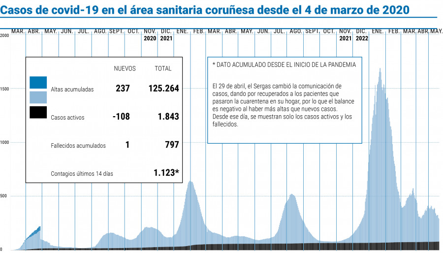 El área sanitaria encadena por primera vez desde diciembre tres días con menos de 150 contagios