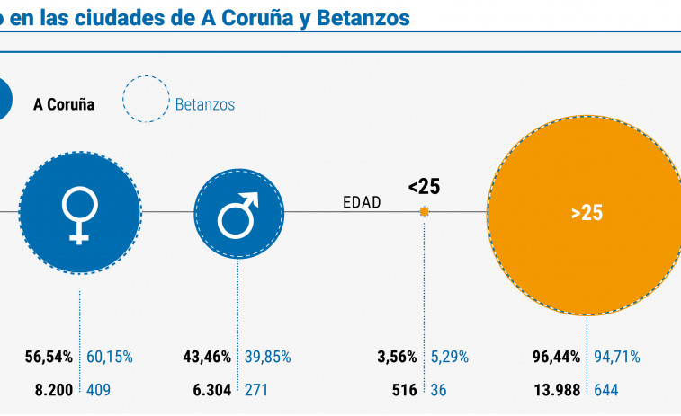 El paro continúa en descenso y se remonta a mínimos de hace  más de una década