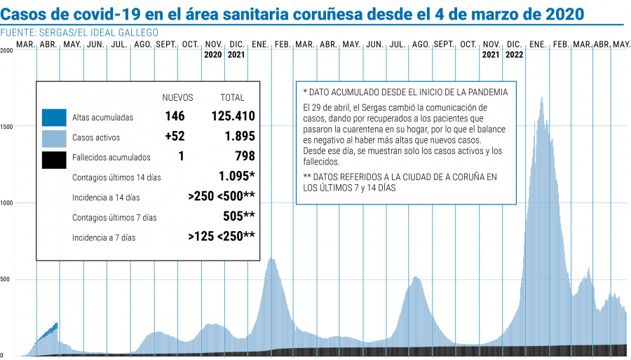 El área coruñesa registra el menor número de hospitalizados desde la primera semana del mes de abril