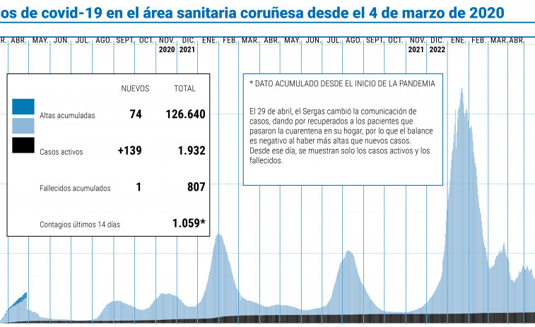 Un nuevo fallecido por covid-19 eleva a 807 la cifra en el área sanitaria de A Coruña y Cee