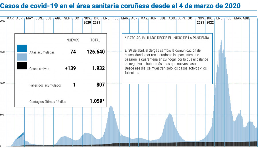 Un nuevo fallecido por covid-19 eleva a 807 la cifra en el área sanitaria de A Coruña y Cee