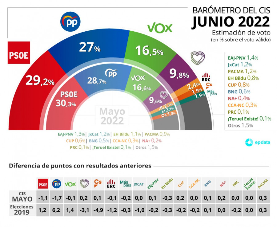 El CIS frena el efecto Feijóo y aumenta la ventaja del PSOE en unas generales