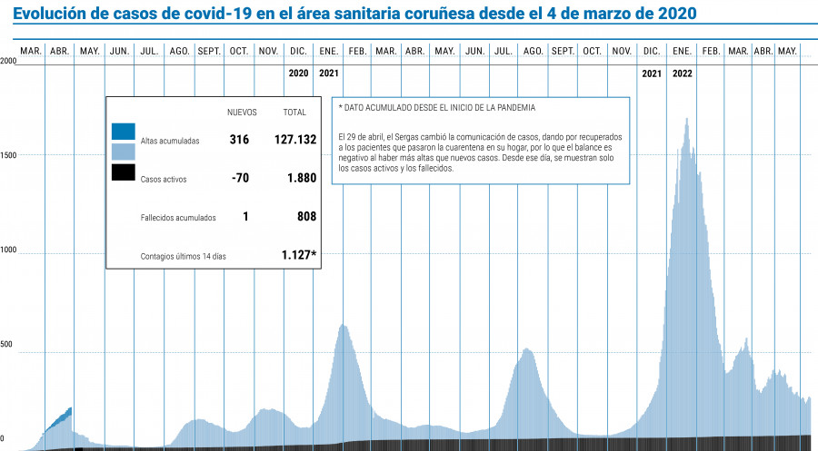 El área coruñesa vuelve a sobrepasar el centenar de ingresados con covid-19