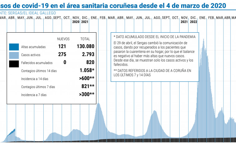 El número de casos activos en el área sanitaria coruñesa crece hasta situarse en niveles de mayo