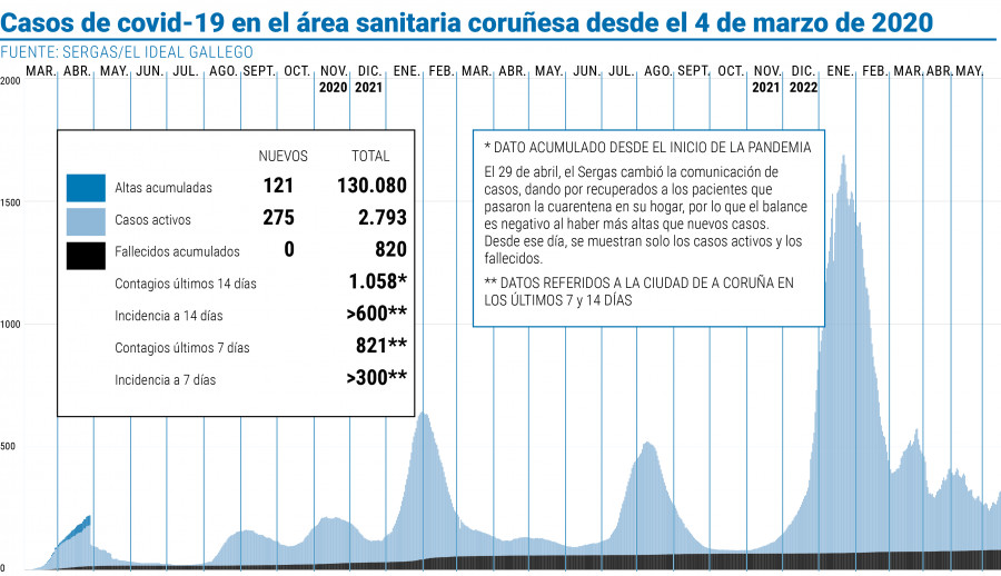 El número de casos activos en el área sanitaria coruñesa crece hasta situarse en niveles de mayo