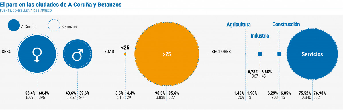 El paro en las ciudades de A Coruu00f1a y Betanzos