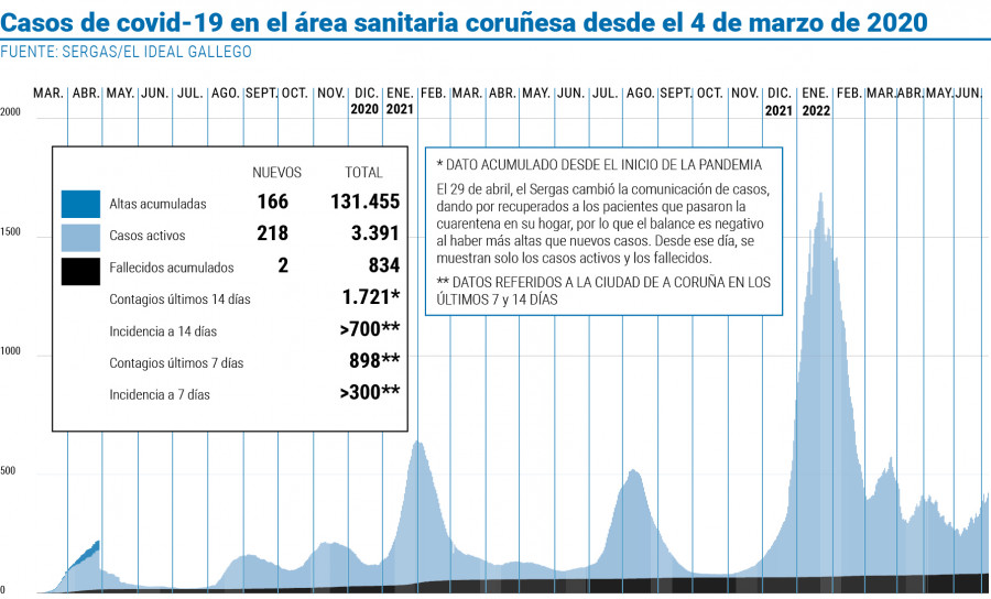 La incidencia del coronavirus sigue al alza, con más de 330 casos detectados en un día