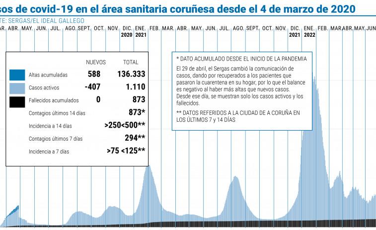 Descienden los casos activos y  los hospitalizados por covid en el área sanitaria de A Coruña y Cee