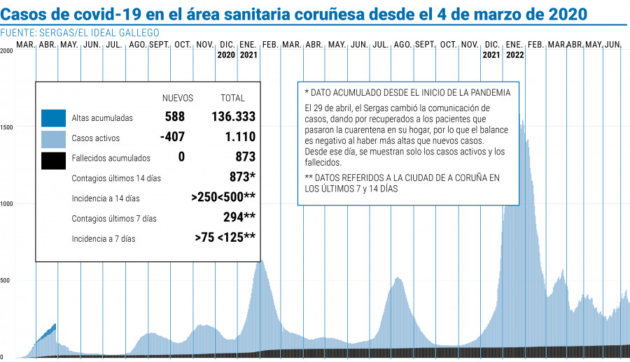 Descienden los casos activos y  los hospitalizados por covid en el área sanitaria de A Coruña y Cee