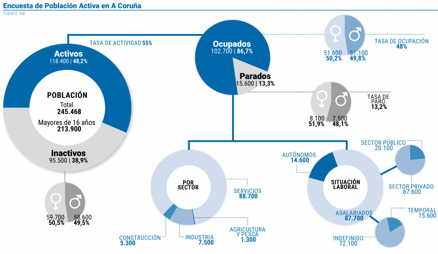 Un incremento de 2.500 parados aleja a la ciudad del positivismo de la EPA