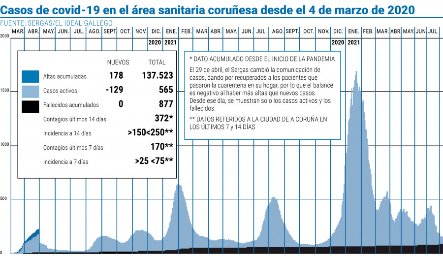 El número de infectados por el covid en el área sanitaria desciende hasta niveles de noviembre