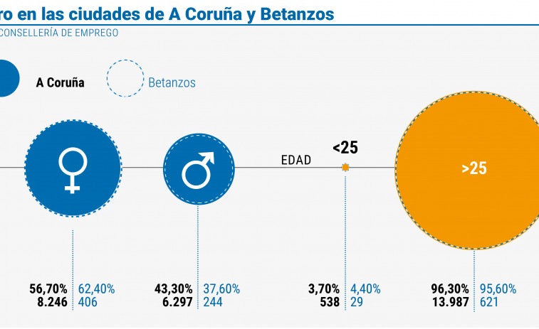 El paro arroja datos negativos después de una tendencia de   cinco meses a la baja