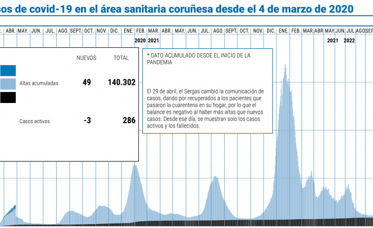Uno de cada tres ingresados por covid en Galicia corresponde al área de A Coruña